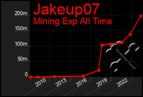 Total Graph of Jakeup07