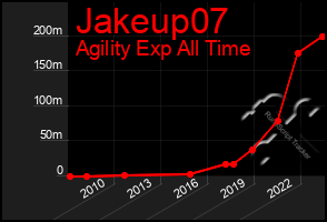 Total Graph of Jakeup07