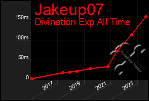 Total Graph of Jakeup07