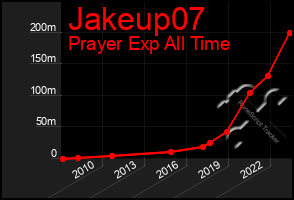 Total Graph of Jakeup07