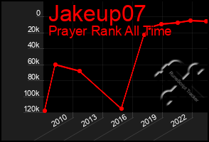 Total Graph of Jakeup07