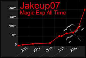 Total Graph of Jakeup07