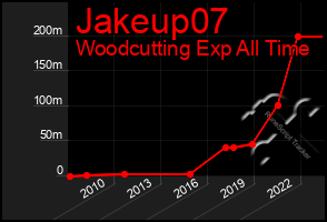 Total Graph of Jakeup07