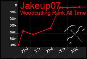 Total Graph of Jakeup07