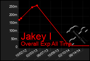 Total Graph of Jakey I