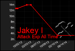 Total Graph of Jakey I