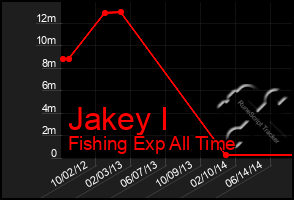 Total Graph of Jakey I