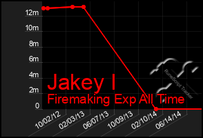 Total Graph of Jakey I