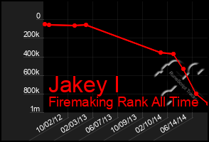 Total Graph of Jakey I