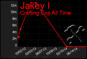 Total Graph of Jakey I