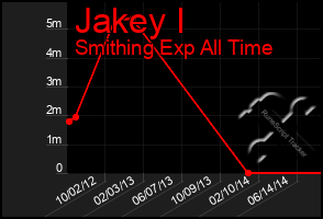 Total Graph of Jakey I