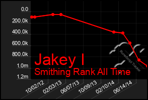 Total Graph of Jakey I