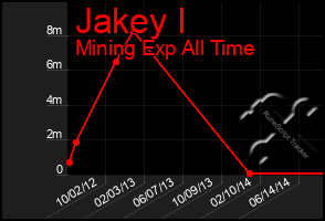 Total Graph of Jakey I