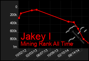 Total Graph of Jakey I