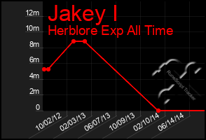 Total Graph of Jakey I