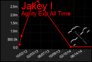 Total Graph of Jakey I