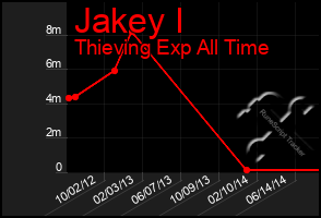 Total Graph of Jakey I