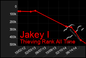 Total Graph of Jakey I