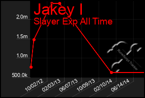 Total Graph of Jakey I