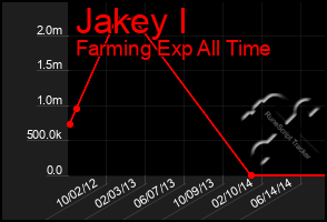 Total Graph of Jakey I