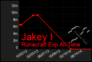 Total Graph of Jakey I