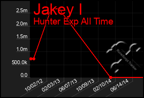 Total Graph of Jakey I