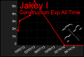 Total Graph of Jakey I