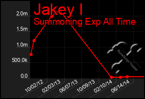 Total Graph of Jakey I