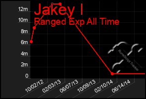 Total Graph of Jakey I