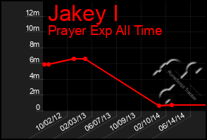 Total Graph of Jakey I