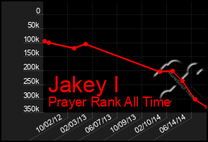 Total Graph of Jakey I