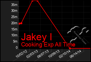 Total Graph of Jakey I