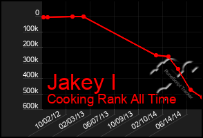 Total Graph of Jakey I