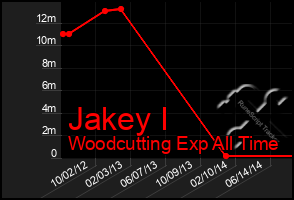 Total Graph of Jakey I