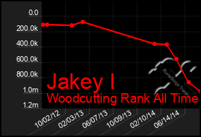 Total Graph of Jakey I