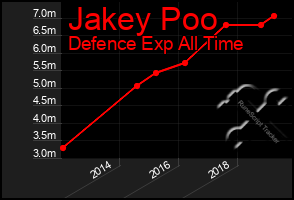 Total Graph of Jakey Poo