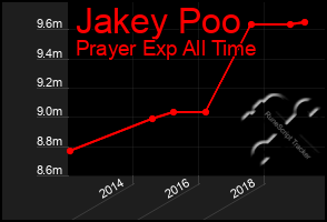 Total Graph of Jakey Poo