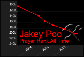 Total Graph of Jakey Poo