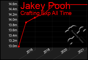 Total Graph of Jakey Pooh