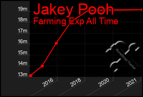 Total Graph of Jakey Pooh