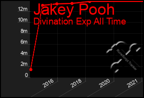 Total Graph of Jakey Pooh