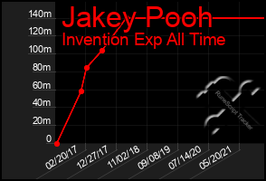 Total Graph of Jakey Pooh