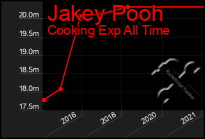 Total Graph of Jakey Pooh