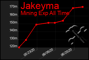 Total Graph of Jakeyma