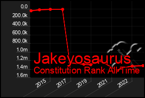 Total Graph of Jakeyosaurus