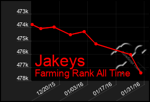 Total Graph of Jakeys