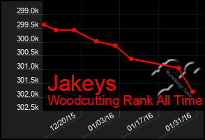 Total Graph of Jakeys