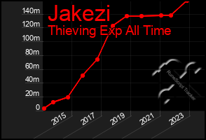 Total Graph of Jakezi