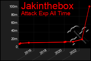 Total Graph of Jakinthebox