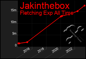 Total Graph of Jakinthebox